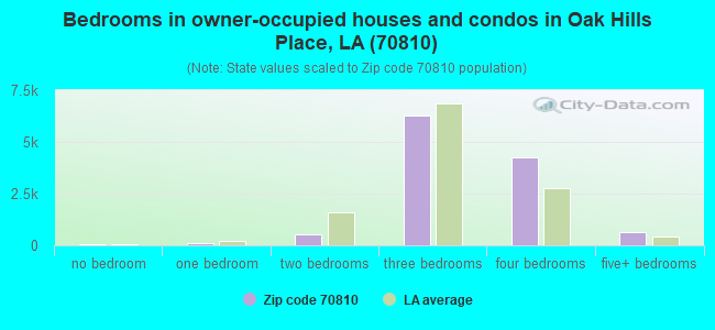 Bedrooms in owner-occupied houses and condos in Oak Hills Place, LA (70810) 