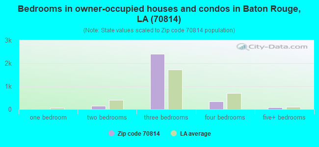 Bedrooms in owner-occupied houses and condos in Baton Rouge, LA (70814) 