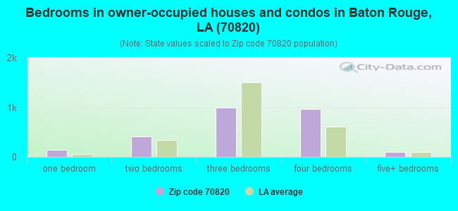 Bedrooms in owner-occupied houses and condos in Baton Rouge, LA (70820) 