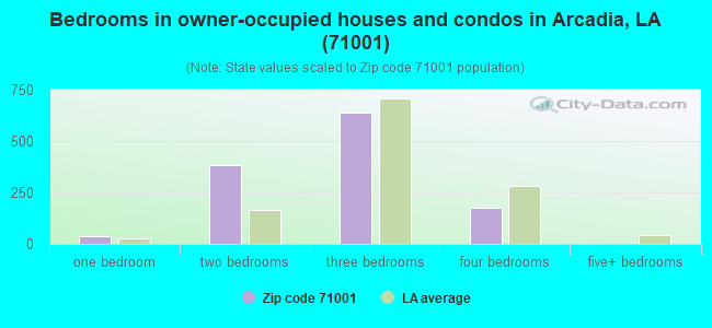 Bedrooms in owner-occupied houses and condos in Arcadia, LA (71001) 