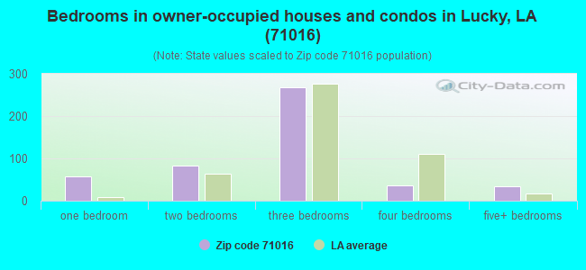 Bedrooms in owner-occupied houses and condos in Lucky, LA (71016) 