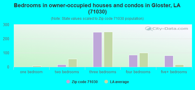 Bedrooms in owner-occupied houses and condos in Gloster, LA (71030) 