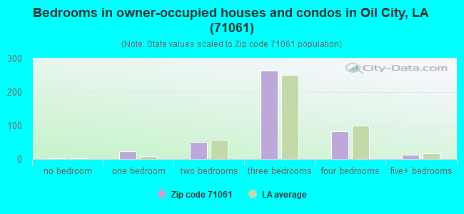 Bedrooms in owner-occupied houses and condos in Oil City, LA (71061) 