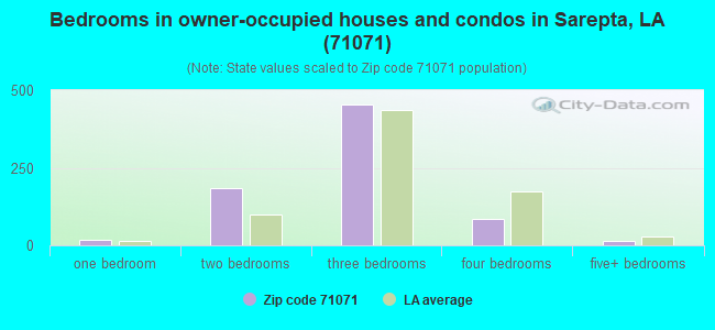 Bedrooms in owner-occupied houses and condos in Sarepta, LA (71071) 