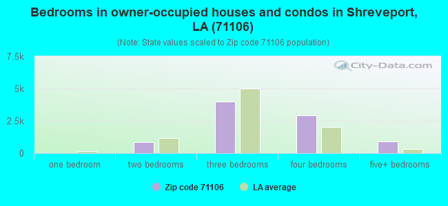 Bedrooms in owner-occupied houses and condos in Shreveport, LA (71106) 
