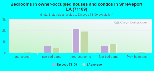 Bedrooms in owner-occupied houses and condos in Shreveport, LA (71109) 