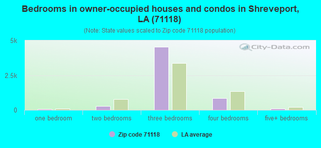 Bedrooms in owner-occupied houses and condos in Shreveport, LA (71118) 