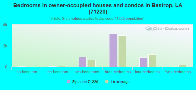 Bedrooms in owner-occupied houses and condos in Bastrop, LA (71220) 