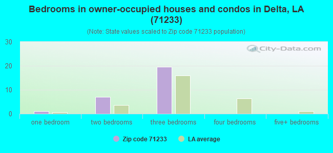 Bedrooms in owner-occupied houses and condos in Delta, LA (71233) 