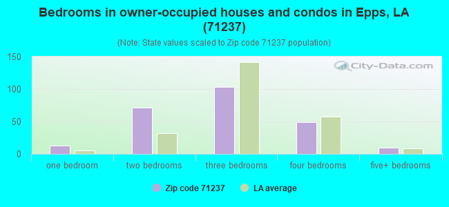 Bedrooms in owner-occupied houses and condos in Epps, LA (71237) 