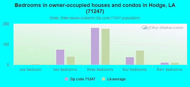 Bedrooms in owner-occupied houses and condos in Hodge, LA (71247) 