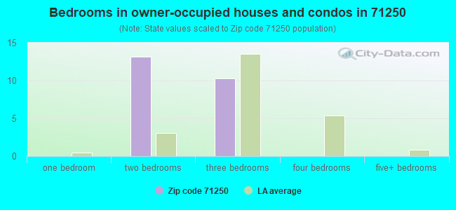 Bedrooms in owner-occupied houses and condos in 71250 