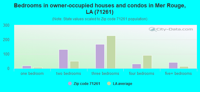 Bedrooms in owner-occupied houses and condos in Mer Rouge, LA (71261) 