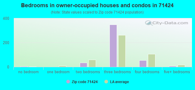 Bedrooms in owner-occupied houses and condos in 71424 