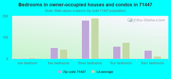 Bedrooms in owner-occupied houses and condos in 71447 