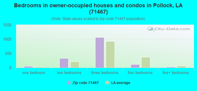 Bedrooms in owner-occupied houses and condos in Pollock, LA (71467) 