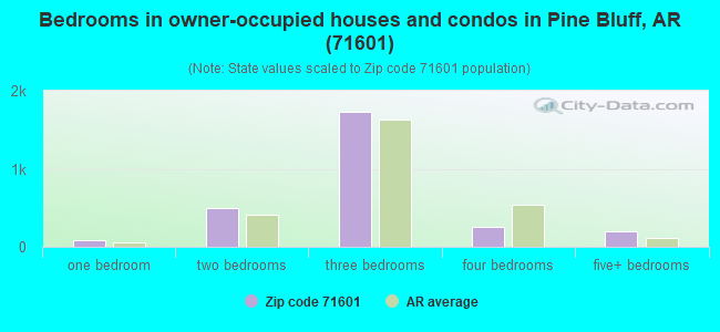 Bedrooms in owner-occupied houses and condos in Pine Bluff, AR (71601) 