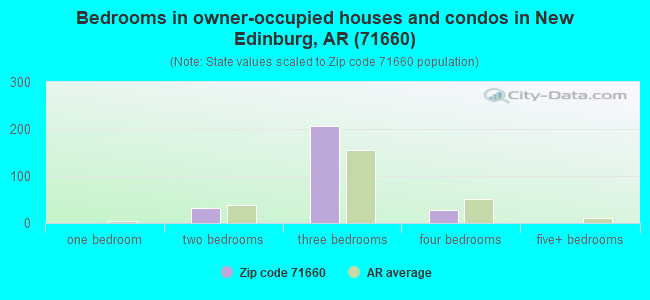 Bedrooms in owner-occupied houses and condos in New Edinburg, AR (71660) 