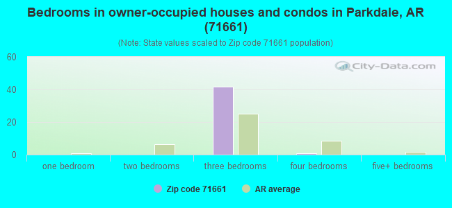 Bedrooms in owner-occupied houses and condos in Parkdale, AR (71661) 