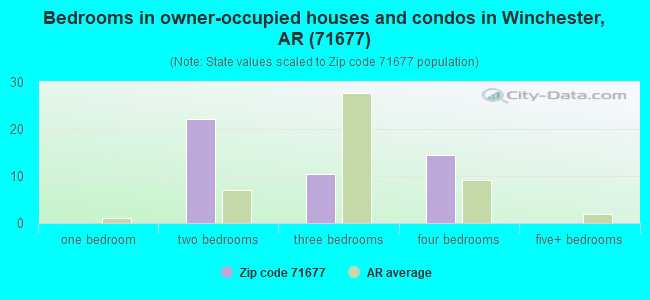 Bedrooms in owner-occupied houses and condos in Winchester, AR (71677) 