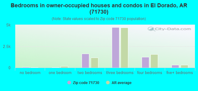 Bedrooms in owner-occupied houses and condos in El Dorado, AR (71730) 