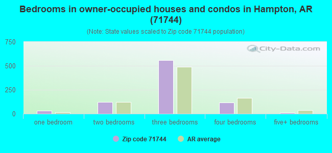 Bedrooms in owner-occupied houses and condos in Hampton, AR (71744) 