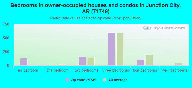 Bedrooms in owner-occupied houses and condos in Junction City, AR (71749) 