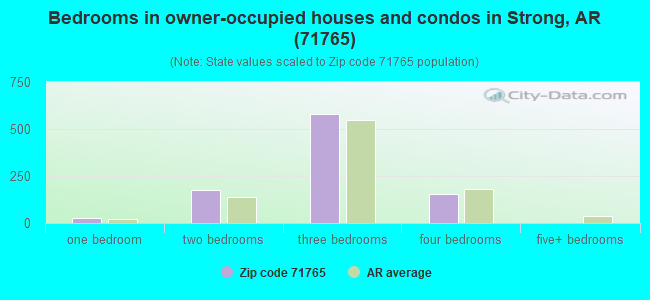 Bedrooms in owner-occupied houses and condos in Strong, AR (71765) 