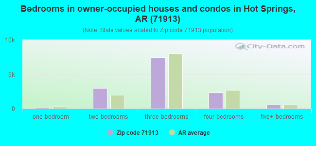 Bedrooms in owner-occupied houses and condos in Hot Springs, AR (71913) 