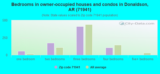 Bedrooms in owner-occupied houses and condos in Donaldson, AR (71941) 
