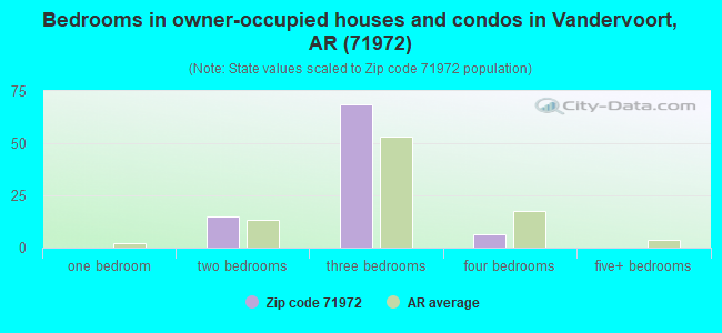 Bedrooms in owner-occupied houses and condos in Vandervoort, AR (71972) 
