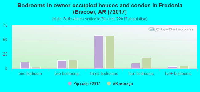 Bedrooms in owner-occupied houses and condos in Fredonia (Biscoe), AR (72017) 