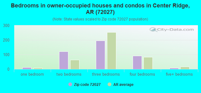 Bedrooms in owner-occupied houses and condos in Center Ridge, AR (72027) 