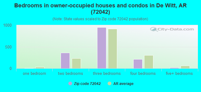 Bedrooms in owner-occupied houses and condos in De Witt, AR (72042) 