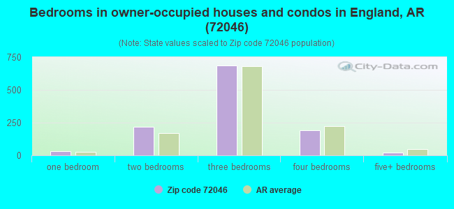 Bedrooms in owner-occupied houses and condos in England, AR (72046) 