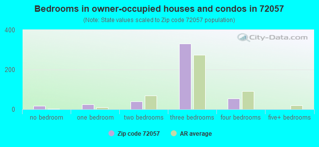 Bedrooms in owner-occupied houses and condos in 72057 