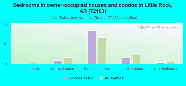 Bedrooms in owner-occupied houses and condos in Little Rock, AR (72103) 