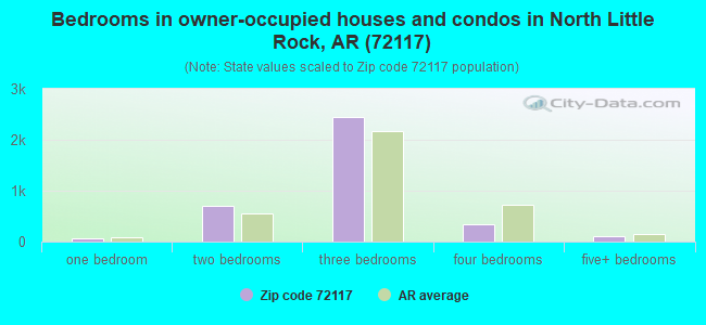 Bedrooms in owner-occupied houses and condos in North Little Rock, AR (72117) 