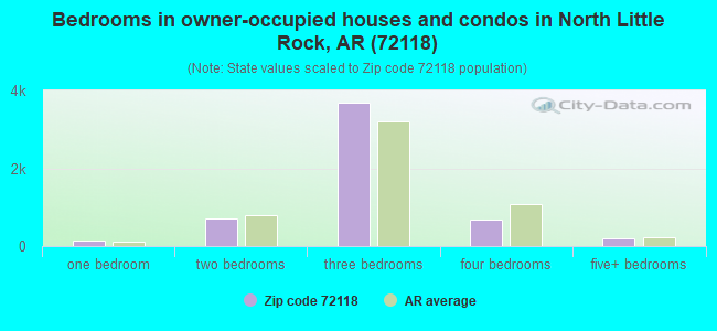 Bedrooms in owner-occupied houses and condos in North Little Rock, AR (72118) 