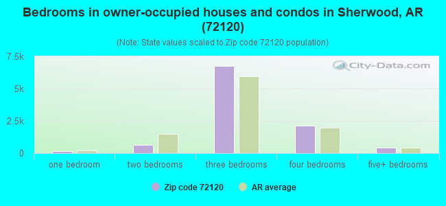 Bedrooms in owner-occupied houses and condos in Sherwood, AR (72120) 