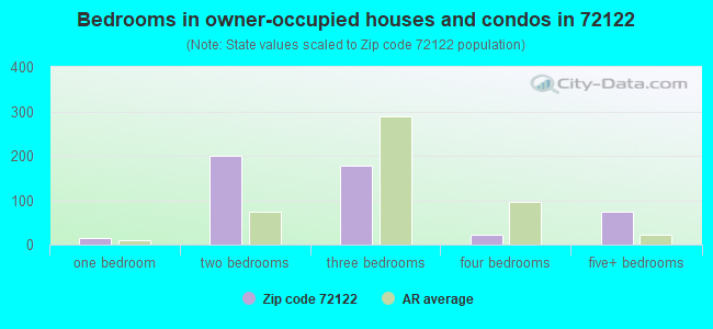 Bedrooms in owner-occupied houses and condos in 72122 