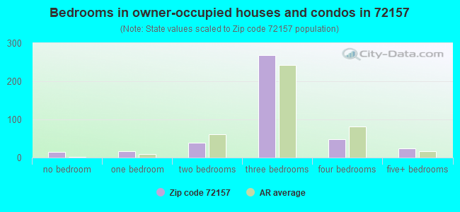 Bedrooms in owner-occupied houses and condos in 72157 