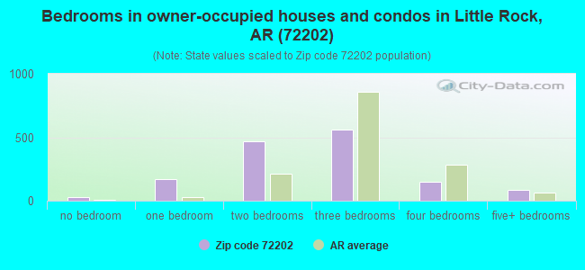 Bedrooms in owner-occupied houses and condos in Little Rock, AR (72202) 