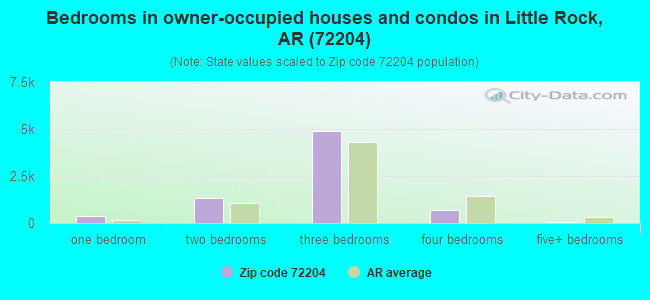 Bedrooms in owner-occupied houses and condos in Little Rock, AR (72204) 