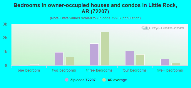 Bedrooms in owner-occupied houses and condos in Little Rock, AR (72207) 