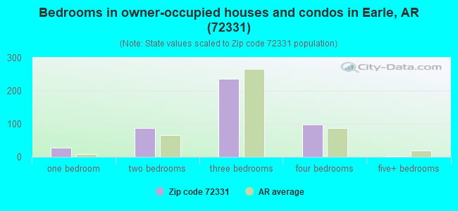 Bedrooms in owner-occupied houses and condos in Earle, AR (72331) 