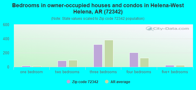 Bedrooms in owner-occupied houses and condos in Helena-West Helena, AR (72342) 