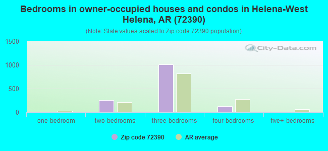Bedrooms in owner-occupied houses and condos in Helena-West Helena, AR (72390) 
