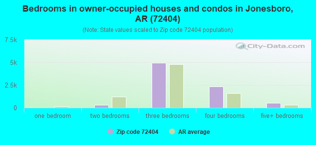 Bedrooms in owner-occupied houses and condos in Jonesboro, AR (72404) 