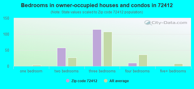 Bedrooms in owner-occupied houses and condos in 72412 